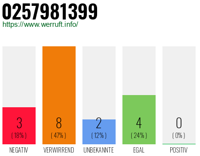 Rufnummer 0257981399 Telefonnummer 0257981399
