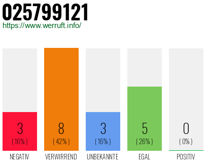 Rufnummer 025799121 Telefonnummer 025799121