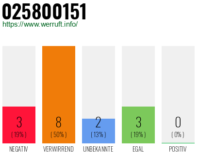 Rufnummer 025800151 Telefonnummer 025800151