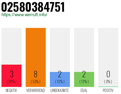 Rufnummer 02580384751 Telefonnummer 02580384751