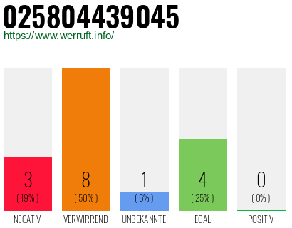 Rufnummer 025804439045 Telefonnummer 025804439045