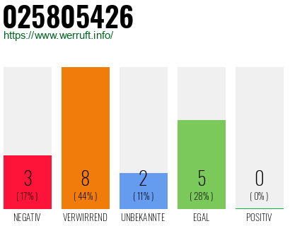 Rufnummer 025805426 Telefonnummer 025805426