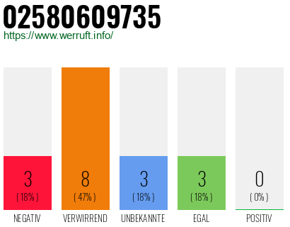 Rufnummer 02580609735 Telefonnummer 02580609735