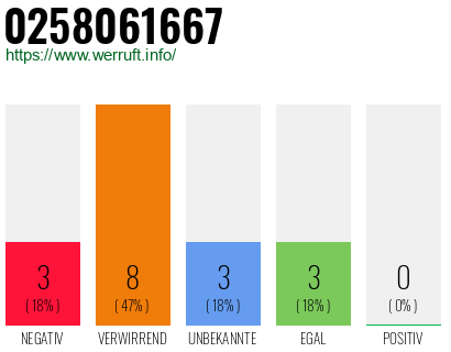 Rufnummer 0258061667 Telefonnummer 0258061667