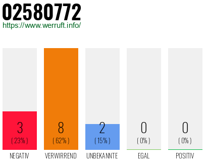Rufnummer 02580772 Telefonnummer 02580772