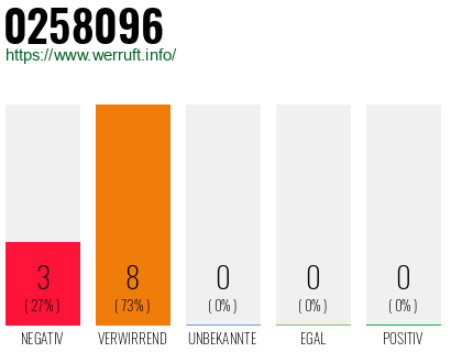 Rufnummer 0258096 Telefonnummer 0258096