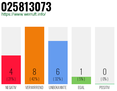 Rufnummer 025813073 Telefonnummer 025813073