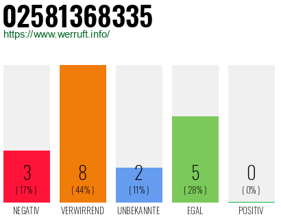 Rufnummer 02581368335 Telefonnummer 02581368335