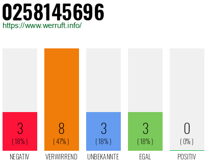 Rufnummer 0258145696 Telefonnummer 0258145696