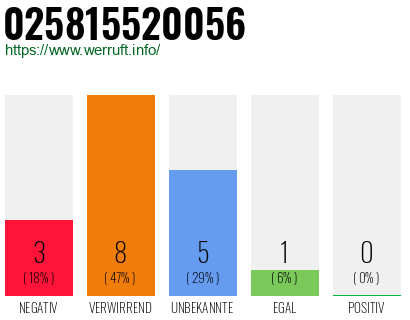 Rufnummer 025815520056 Telefonnummer 025815520056