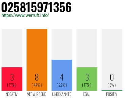Rufnummer 025815971356 Telefonnummer 025815971356