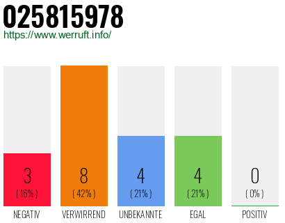Rufnummer 025815978 Telefonnummer 025815978