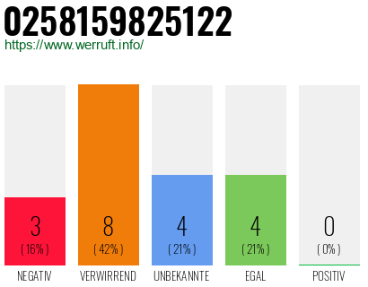 Rufnummer 0258159825122 Telefonnummer 0258159825122