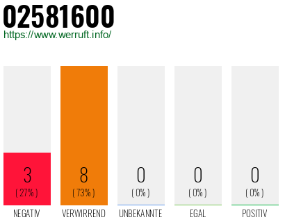 Rufnummer 02581600 Telefonnummer 02581600