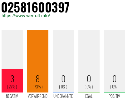 Rufnummer 02581600397 Telefonnummer 02581600397