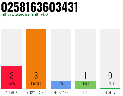Rufnummer 0258163603431 Telefonnummer 0258163603431