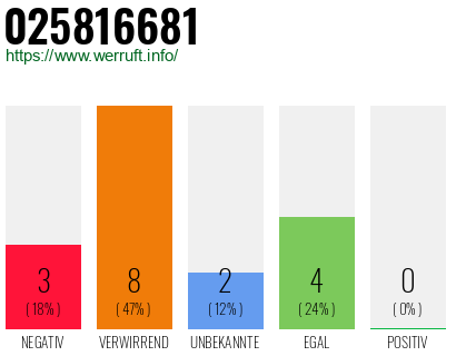 Rufnummer 025816681 Telefonnummer 025816681