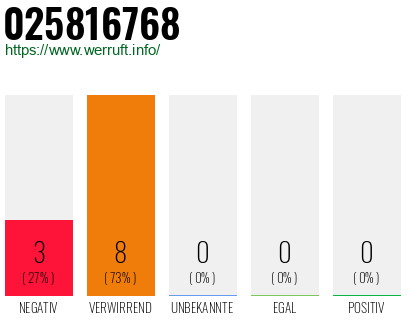 Rufnummer 025816768 Telefonnummer 025816768