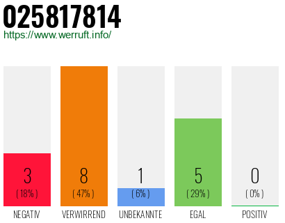 Rufnummer 025817814 Telefonnummer 025817814