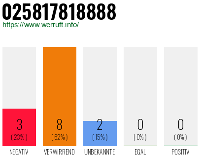 Rufnummer 025817818888 Telefonnummer 025817818888