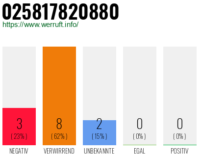 Rufnummer 025817820880 Telefonnummer 025817820880
