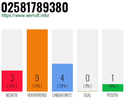Rufnummer 02581789380 Telefonnummer 02581789380