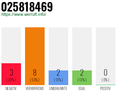 Rufnummer 025818469 Telefonnummer 025818469