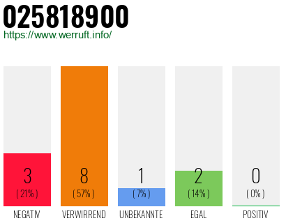 Rufnummer 025818900 Telefonnummer 025818900