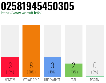 Rufnummer 02581945450305 Telefonnummer 02581945450305