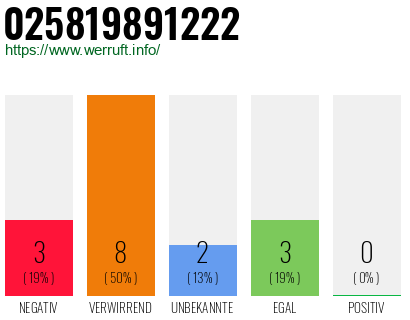 Rufnummer 025819891222 Telefonnummer 025819891222