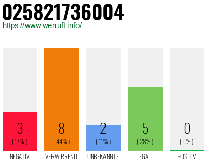 Rufnummer 025821736004 Telefonnummer 025821736004