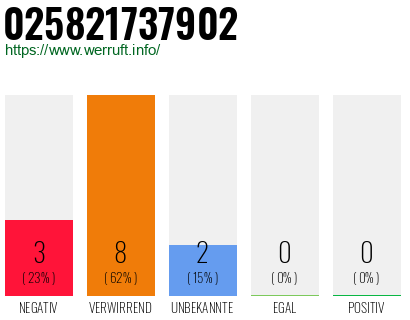 Rufnummer 025821737902 Telefonnummer 025821737902