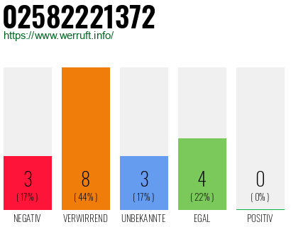 Rufnummer 02582221372 Telefonnummer 02582221372