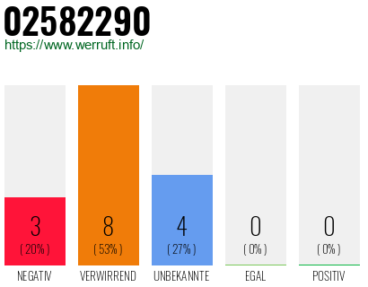 Rufnummer 02582290 Telefonnummer 02582290