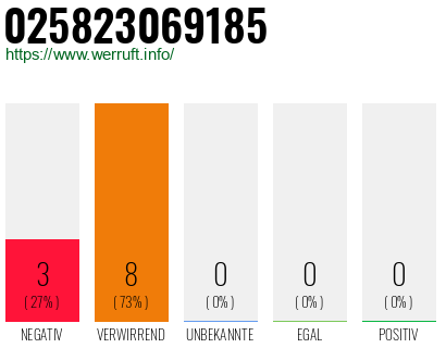 Rufnummer 025823069185 Telefonnummer 025823069185