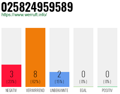 Rufnummer 025824959589 Telefonnummer 025824959589