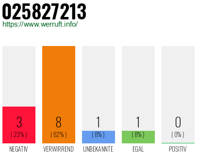 Rufnummer 025827213 Telefonnummer 025827213
