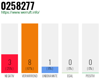 Rufnummer 0258277 Telefonnummer 0258277