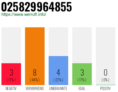 Rufnummer 025829964855 Telefonnummer 025829964855