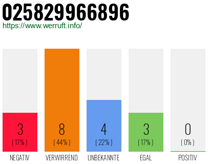 Rufnummer 025829966896 Telefonnummer 025829966896