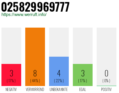 Rufnummer 025829969777 Telefonnummer 025829969777
