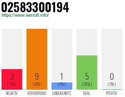 Rufnummer 02583300194 Telefonnummer 02583300194