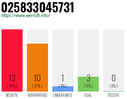 Rufnummer 025833045731 Telefonnummer 025833045731