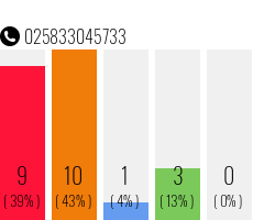 Telefonnummer 025833045733