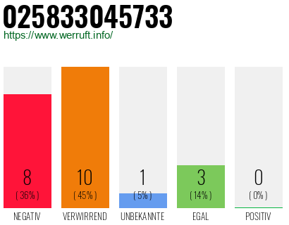 Telefonnummer 025833045733