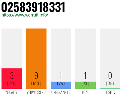 Rufnummer 02583918331 Telefonnummer 02583918331