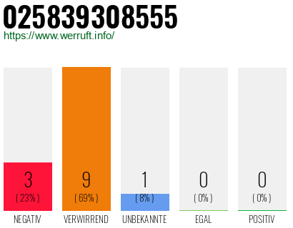 Rufnummer 025839308555 Telefonnummer 025839308555