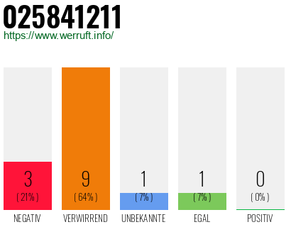 Rufnummer 025841211 Telefonnummer 025841211
