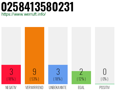 Rufnummer 0258413580231 Telefonnummer 0258413580231