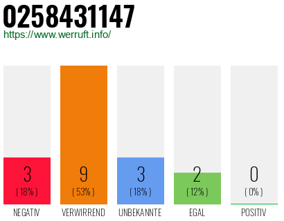 Rufnummer 0258431147 Telefonnummer 0258431147
